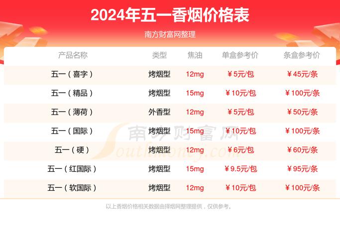 7元五一香烟价格【7.5元香烟】
